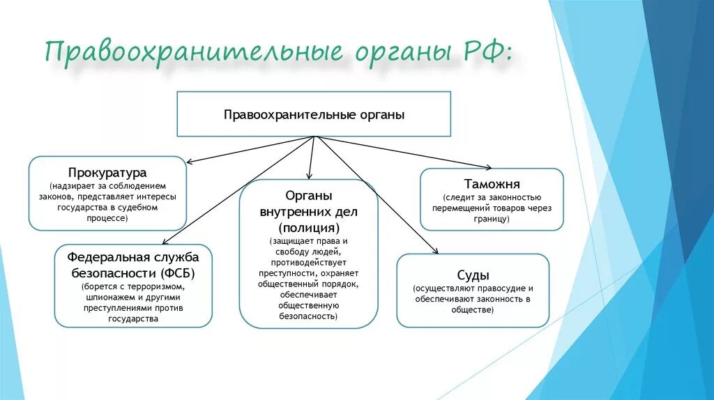 Структура правоохранительных органов схема. Система правоохранительных органов РФ схема. Кластер правоохранительные органы РФ. Система и структура правоохранительных органов Российской Федерации.