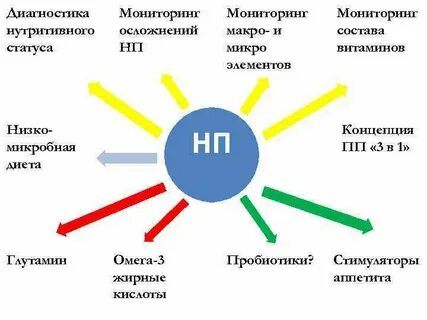Нутритивный статус