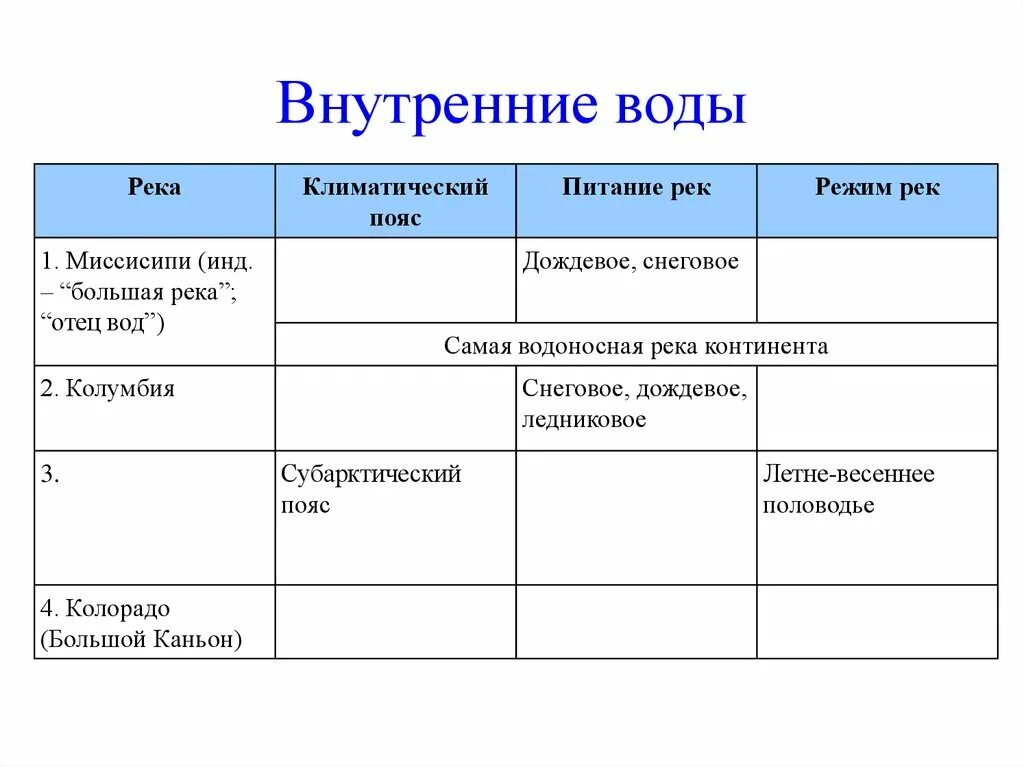 Как режим реки миссисипи зависит от климата. Характеристика рек Северной Америки таблица 7 класс. Таблица внутренние воды Северной Америки география 7. Питание и режим реки Миссисипи. Внутренние воды Северной Америки таблица.