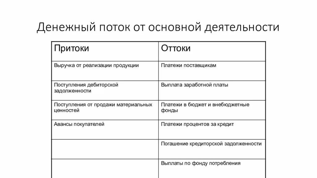 Денежный поток от основной деятельности. Основные денежные потоки. Оттоки по основной деятельности. Потоки денежных средств от основной деятельности.