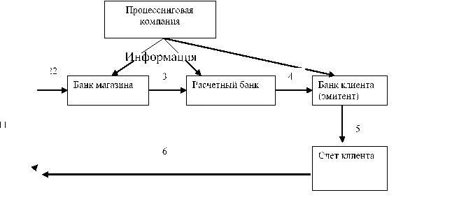 Расчеты с использованием банковских карт. Схема расчетов с использованием банковской карты. Схема расчетов с использованием пластиковых карт. Схема взаимодействия основных участников карточных расчетов.