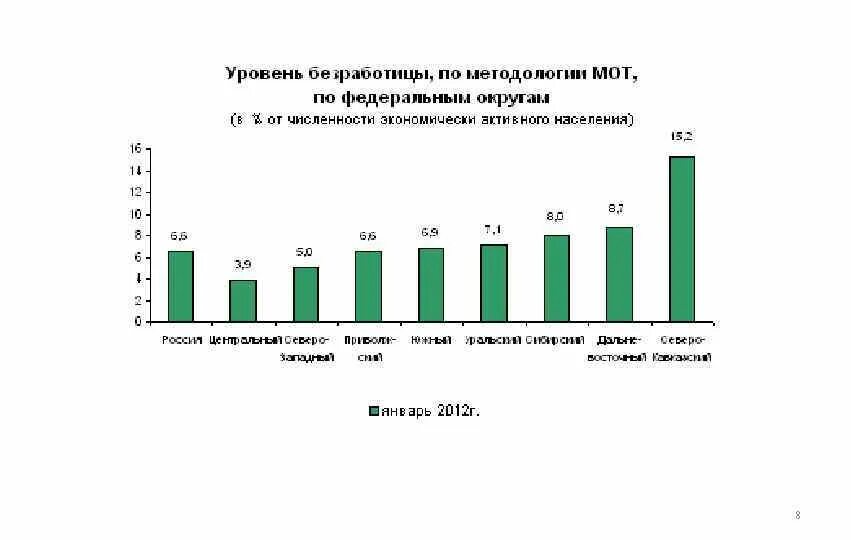 Самые низкие показатели безработицы. Безработица по полу. Безработицы по полу по годам. Занятость и безработица курсовая работа. Уровень безработицы по методологии мот.