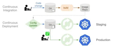 Continuous integration continuous deployment