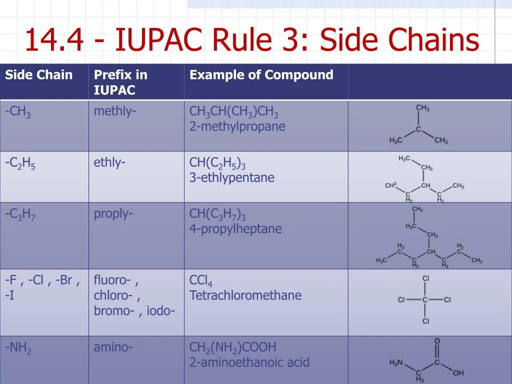 Ch3-c(ch3)=c(ch3)-Ch(ch3)-Cooh. Ch3-ch2-c=c-ch2-ch3 ИЮПАК. Ch3-ch2(c2h5)-Ch-c(ch3)-ch2(ch3) название соединения. Ch3-Ch-ch2-Cooh рациональная номенклатура.