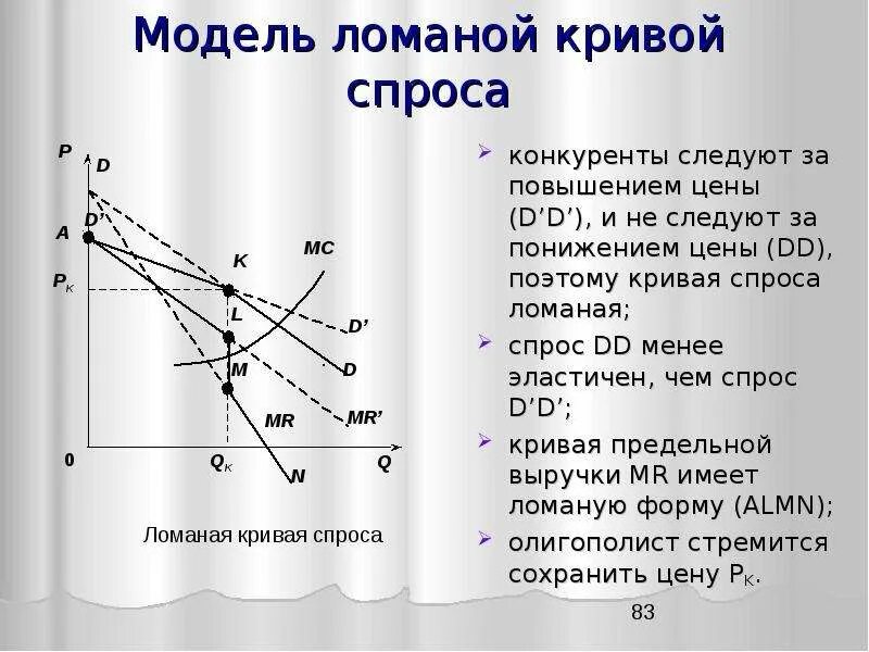 Модели спрос доход. Модель ломаной Кривой спроса олигополии. Ломаная кривая спроса олигополиста. График ломаной Кривой спроса на продукцию олигополиста. Ломаная кривая спроса график.