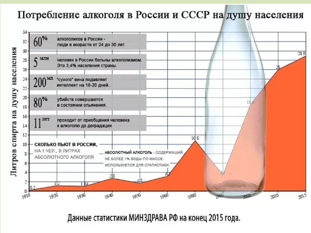 Сколько молока ежедневно выпивает население земли. Статистика алкоголизма в России. Статистика алкоголизма в России 2020. Статистика употребляющих алкоголь в России. Статистика подросткового алкоголизма в России по годам.