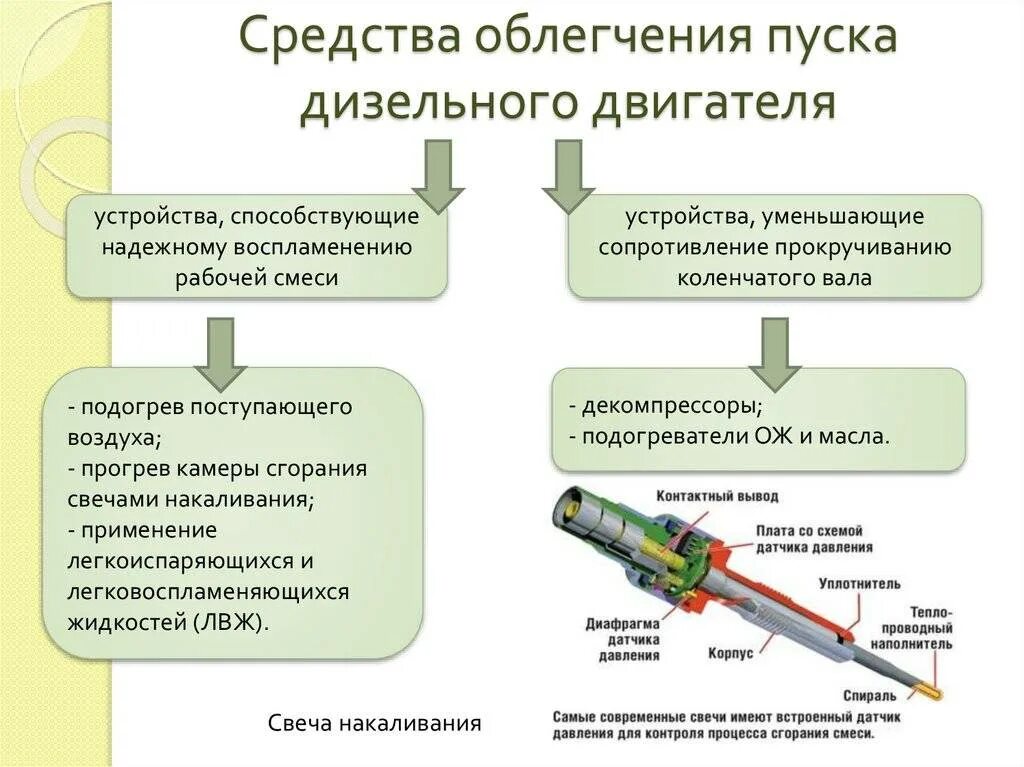 Способы пуска двигателя. Способы облегчения пуска двигателя. система пуска бензинового двигателя. устройство облегченного пуска дизельного двигателя. устройство обеспечивающее пуск двигателя.