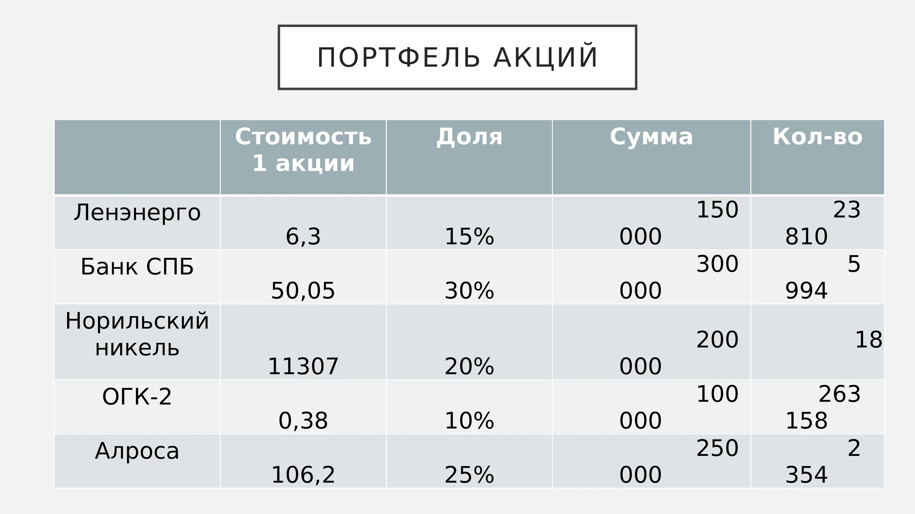 Портфель акций. Инвестиционный портфель. Инвестиционный портфель из российских акций. Акции в портфеле инвестора.