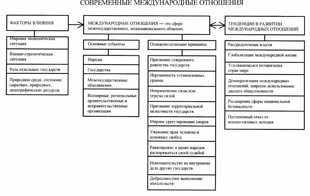 Схема международных отношений. Международные отношения схема. Кластер международные отношения. Схема по международным отношениям. Структура современных международных отношений.