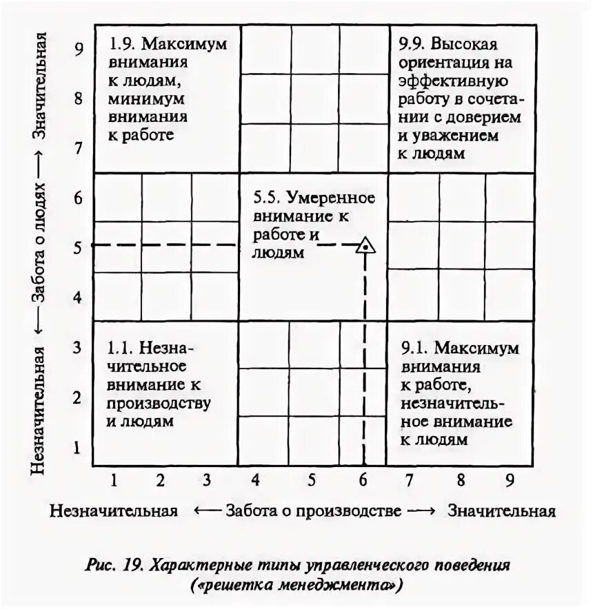 Управленческая решетка р блейка и моутон. Решетка менеджмента блейка-мутона. управленческая решетка р блейка и дж моутон. стили руководства решетка менеджмента. управленческая решётка блэйка и мутона..