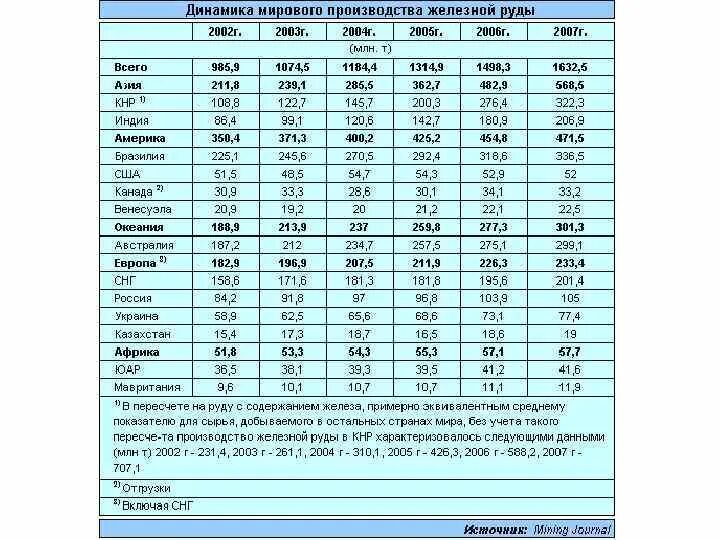 Запасы и добыча железной руды в мире таблица. Добыча железной руды в мире по странам 2020. Добыча железной руды в России таблица. Добыча железной руды в России по регионам таблица. Железная руда обеспеченность