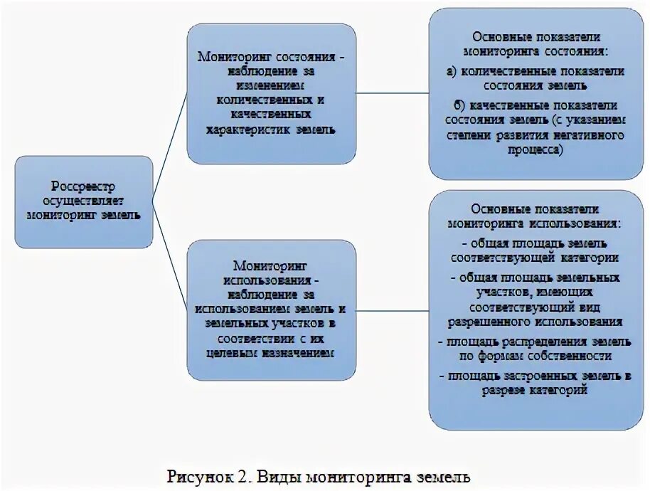 Мониторинг земель органы. Мониторинг земель органы