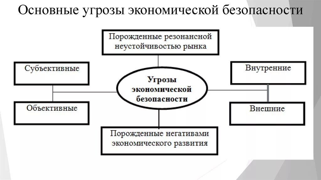 Вызовы экономической безопасности