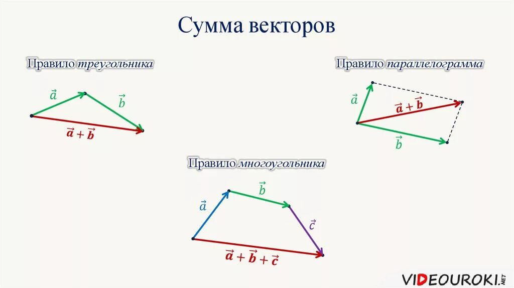 Длина суммы векторов в треугольнике. Правило треугольника параллелограмма многоугольника для векторов. Сложение векторов по правилу параллелограмма. Вектор суммы векторов. Сумма векторов по правилу треугольника и параллелограмма.