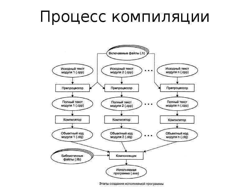 Компиляция языка. Схема этапов компиляции программ. Этапы компиляции си. Процесс компиляции с++. Этапы компиляции c++.