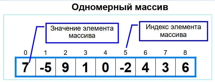 Типы элементов массива. Индексация массива. Укажите элемент массива. Тип элементов массива может быть. Значение элемента массива с индексом 3