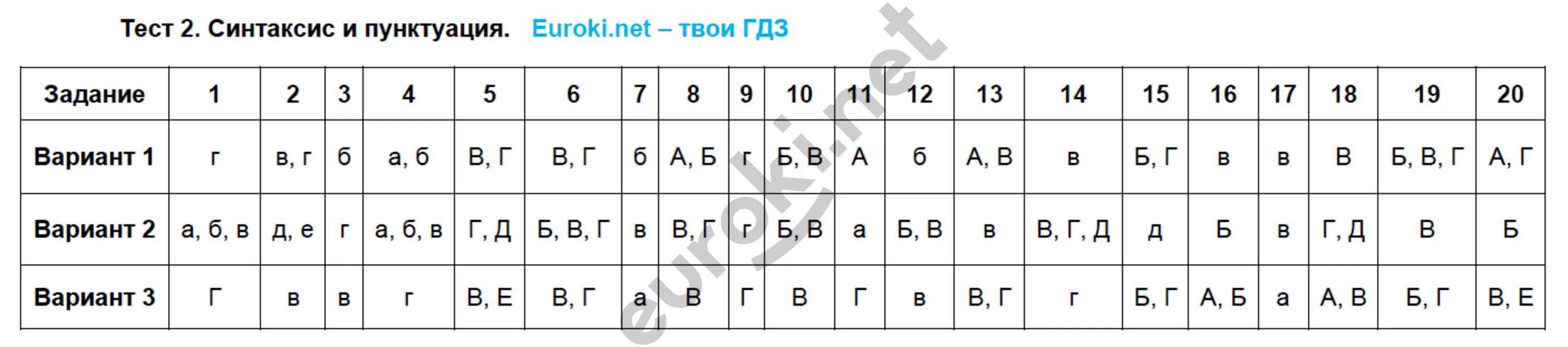 Тест 2 вариант 2 русский язык. Тест синтаксис и пунктуация. тестовые задания по русскому языку синтаксис и пунктуация. тесты 5 класс русский язык. тест по русскому языку 5 класс синтаксис и пунктуация.