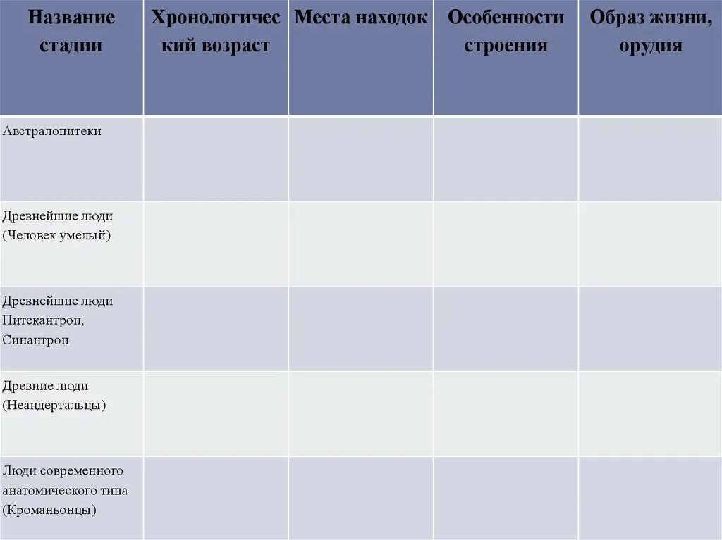 Эволюция человека таблица по биологии 9 класс. Таблица по биологии основные этапы антропогенеза. Таблица по биологии основные стадии антропогенеза. Этапы эволюции человека стадии Возраст места находок. Австралопитек Возраст особенности строения образ жизни.