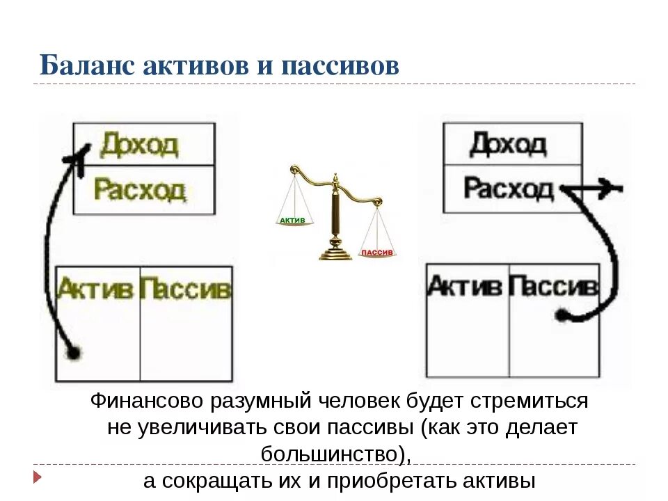 Слова актив. Активы и пассивы. Что такое Активы и пассивы простыми словами. Финансовые Активы и пассивы. Экономические Активы и пассивы.