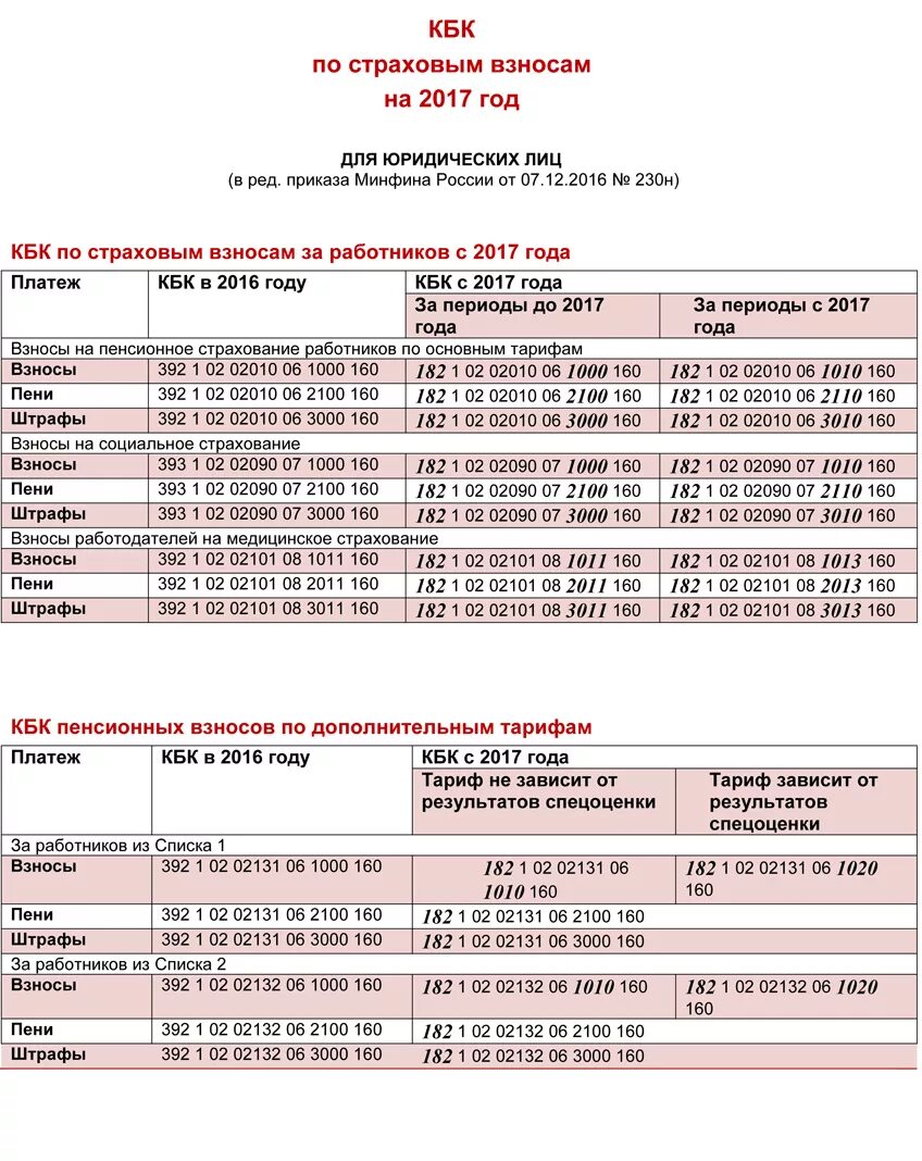 Пени по страховым взносам в 2024 году. Кбк. Кбк это для страховой. Кбк пени. Кбк пени по страховым взносам.