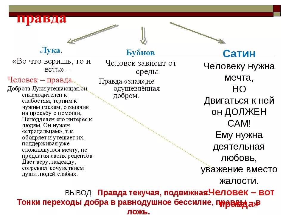 Спор героев в произведении. Таблица правда Луки сатина Бубнова. 3 Правды в пьесе Горького на дне. Правда Луки в пьесе Горького. Правда сатина в пьесе на дне.