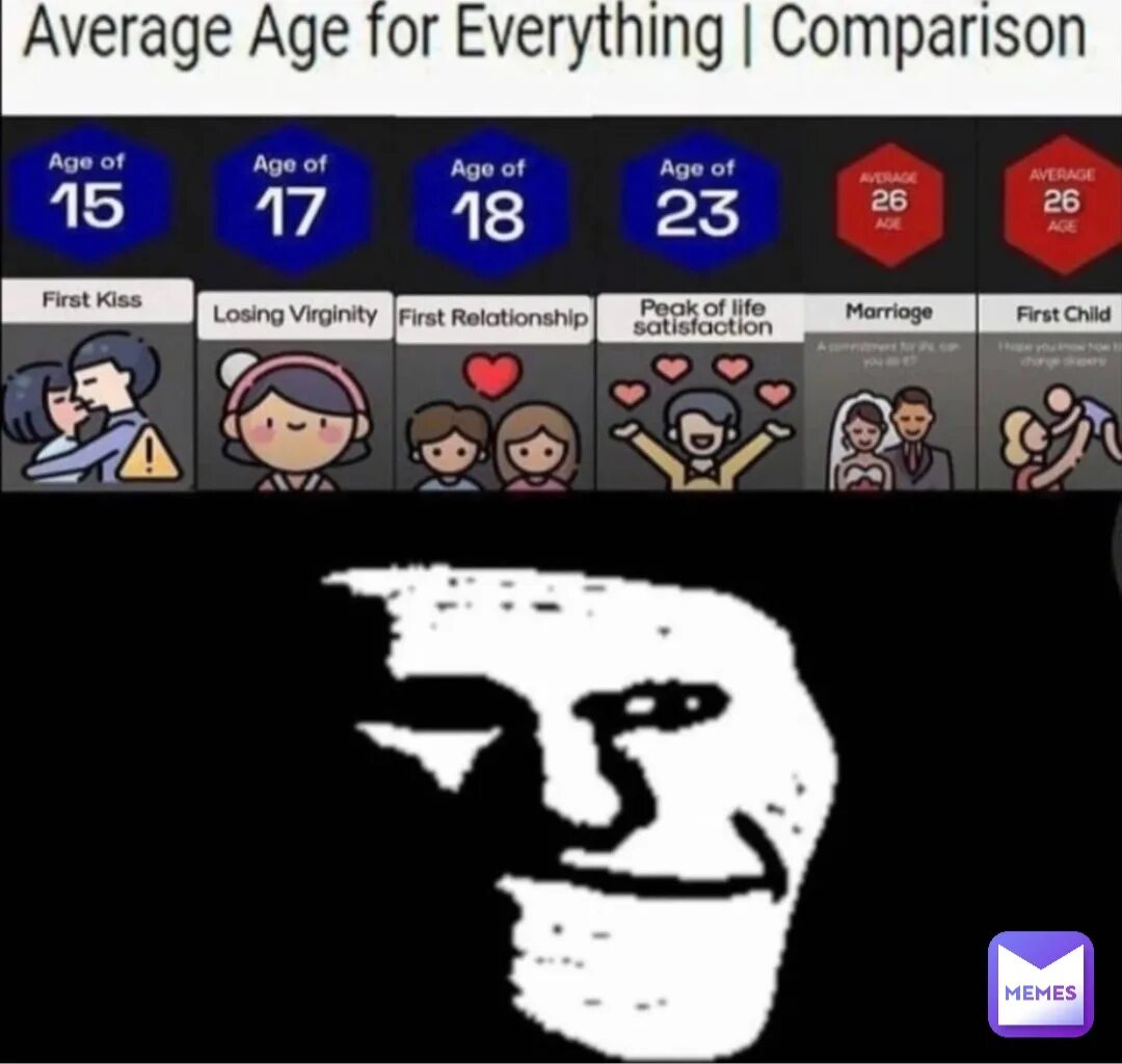 Average 1. Average age for everything. average age for everything meme. average age for everything comparison. average age of everything.