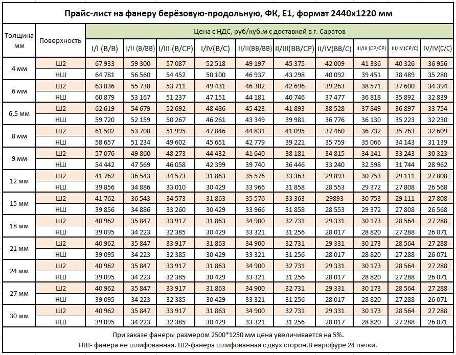 Фанера 5 мм вес 1м2. Вес листа фанеры ФСФ 9 мм. Стандартные листы фанеры 20 мм. Фанера 20 мм 1525х1525 вес листа.