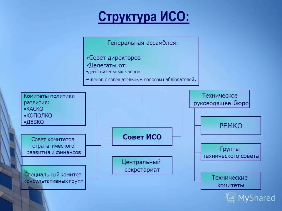 Структурная схема международной организации исо. Структура исо международной организации по стандартизации. Схема структура международной организации по стандартизации исо. Организационная структура исо схема. Структура международной организации по стандартизации.