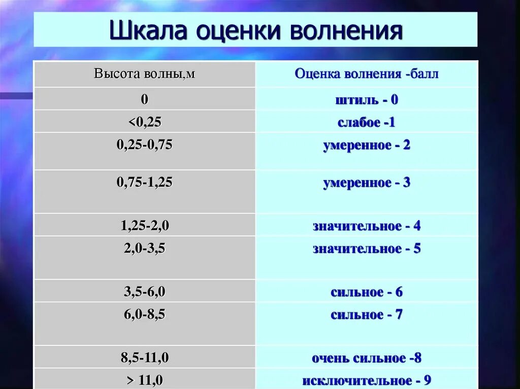 Шкала степени волнения моря. Шкала волнения моря в баллах. Волнение в баллах высота волны. Оценка волнения моря в баллах.