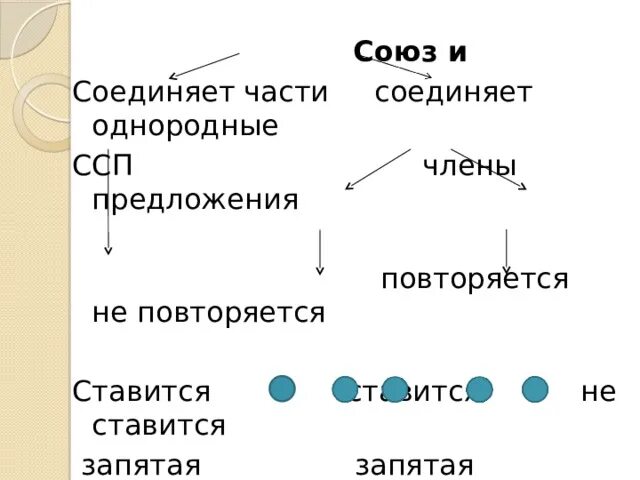Употребление союзов в простом и сложном предложении. Употребление союзов в простом и сложном предложении