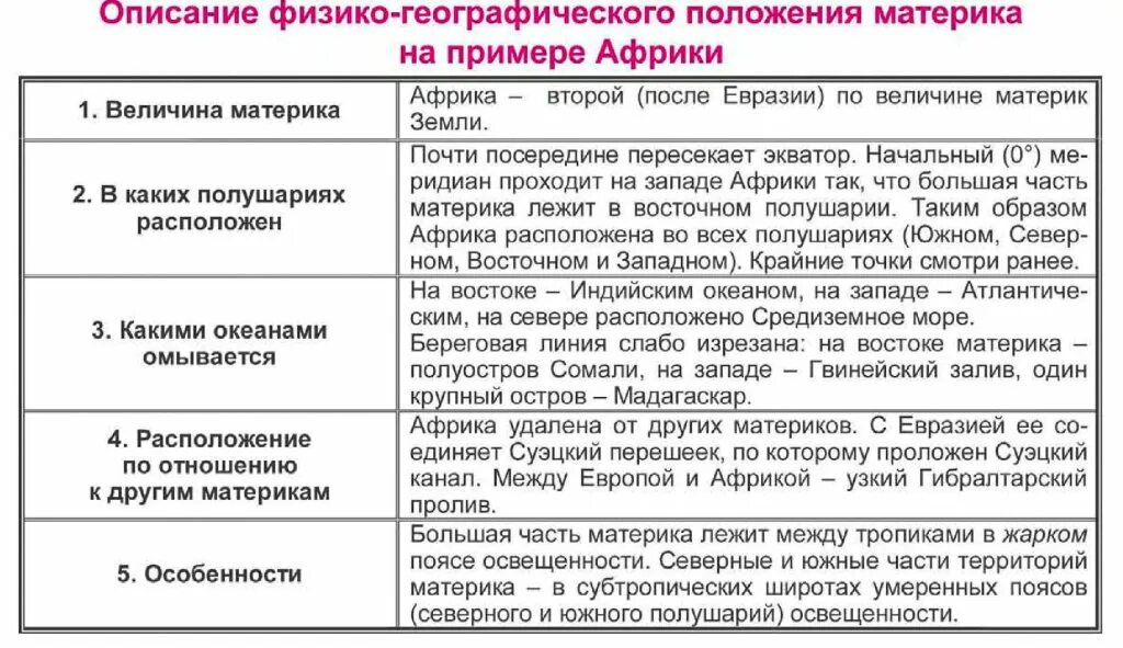 Физико географическую таблицу по географии. Особенности географического положения материков. Сравнение физико-географического положения. Описание географического положения.