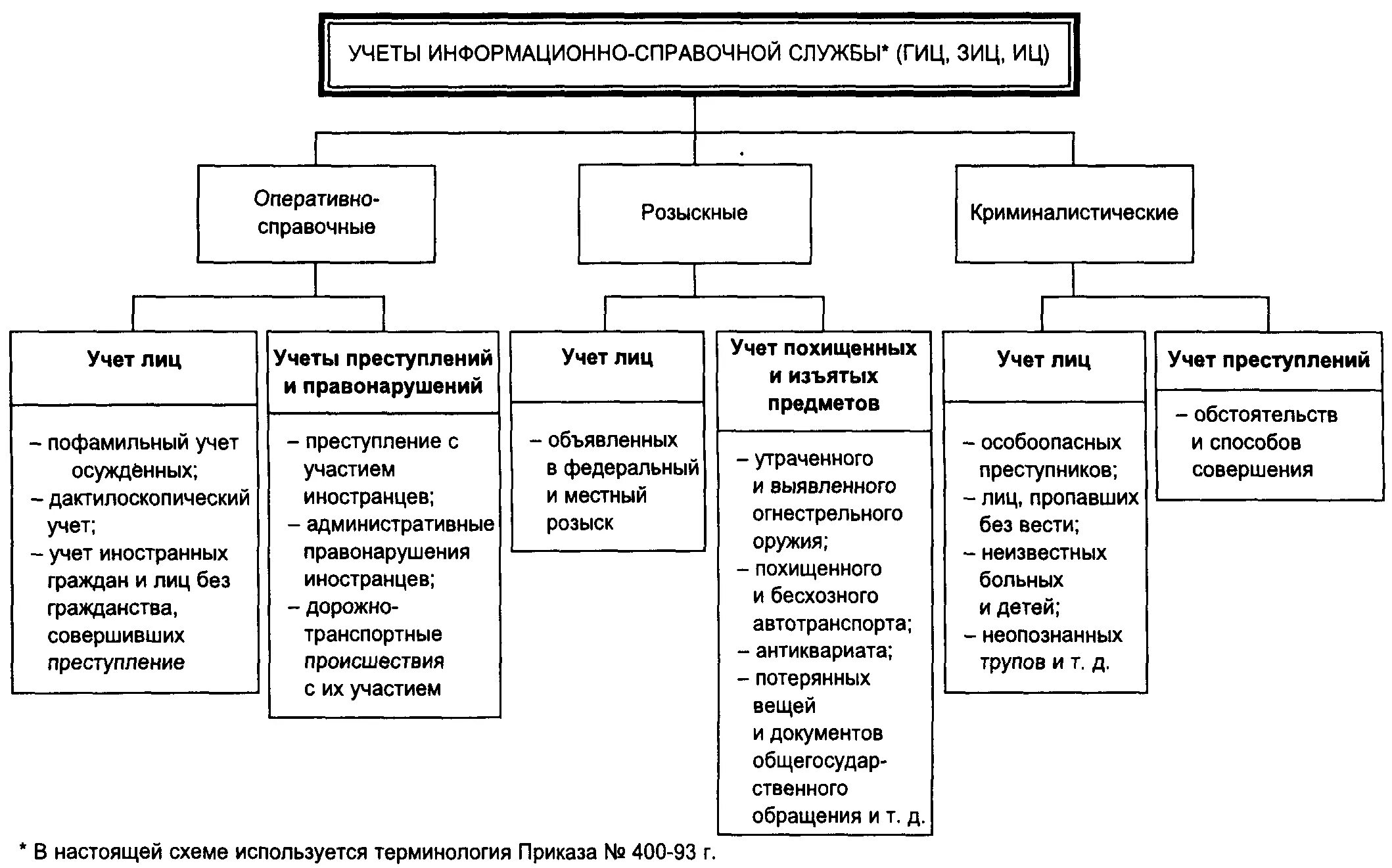 Учеты орд. Схема криминалистических учетов. Классификация учетов в криминалистике. Виды криминалистических учетов схема. Система учетов в криминалистике.