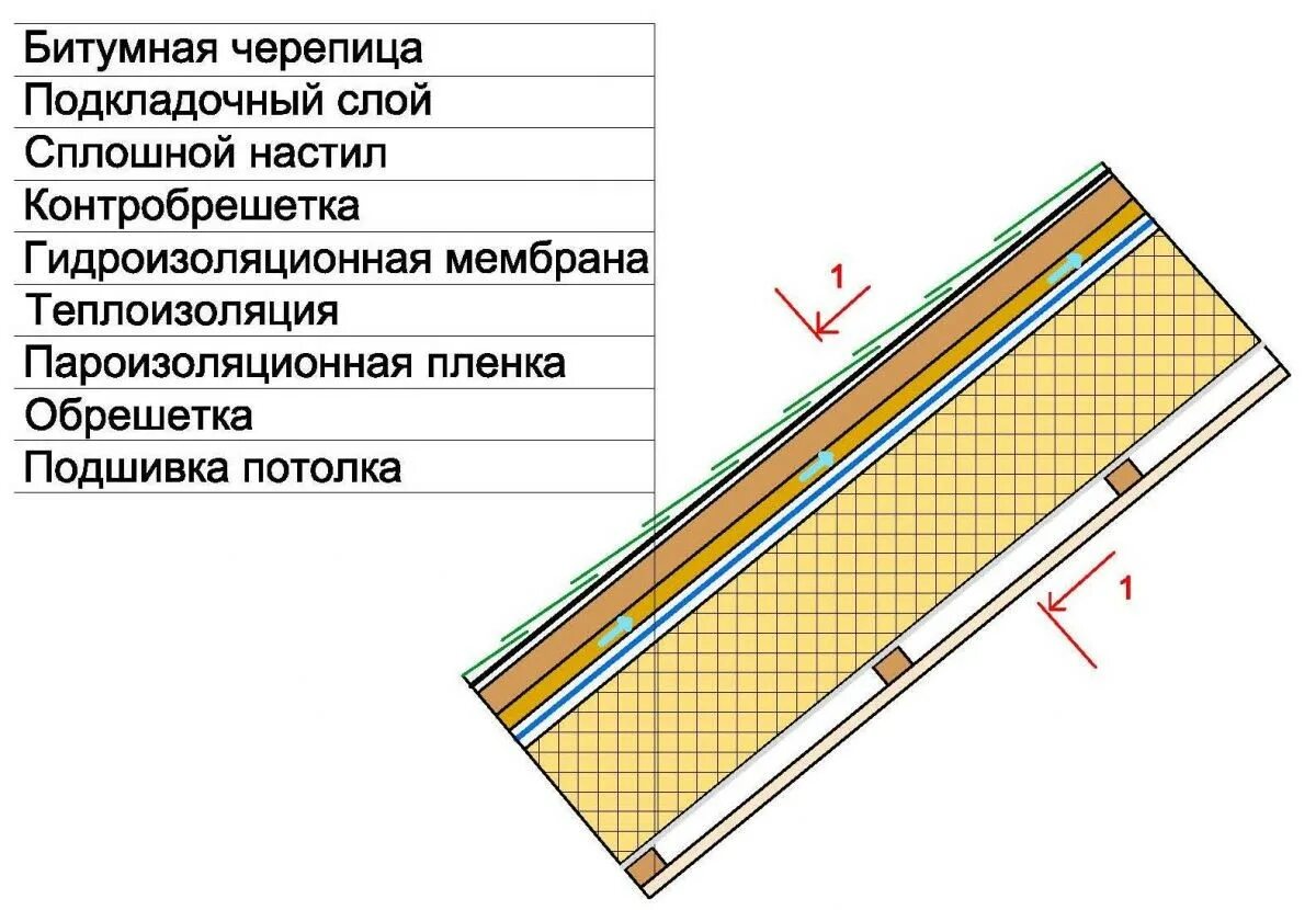 Черепица схема. Узел утепления мансардной кровли. Узел утепления мансарды чертеж. Схема утепления скатной кровли. Схема утепленной скатной кровли.