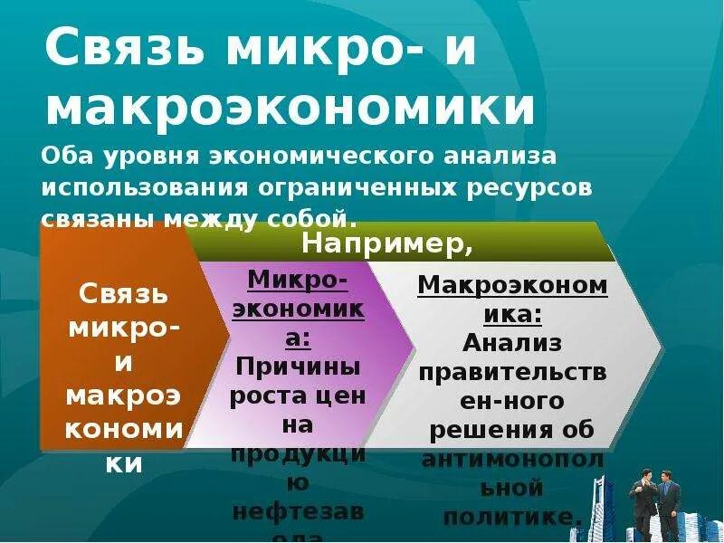 Основы микро. Связь микро и макроэкономики. Взаимосвязь микро и макроэкономики. Основы микро и макроэкономики. Взаимосвязь между микро и макроэкономикой.