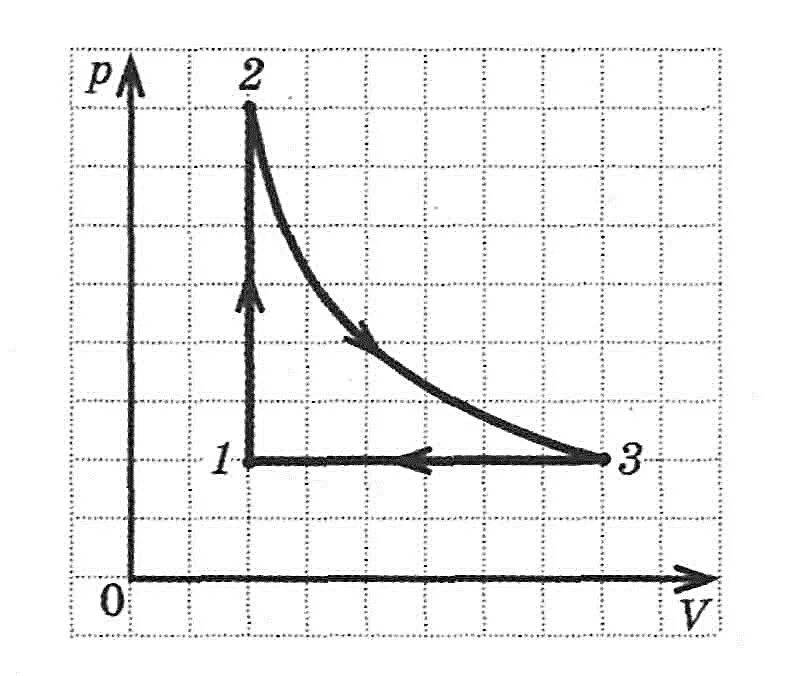 PV диаграмма идеального газа. Процессы на PV диаграмме. Процессы идеального газа на графике p v. Процессы на диаграмме PV графики.