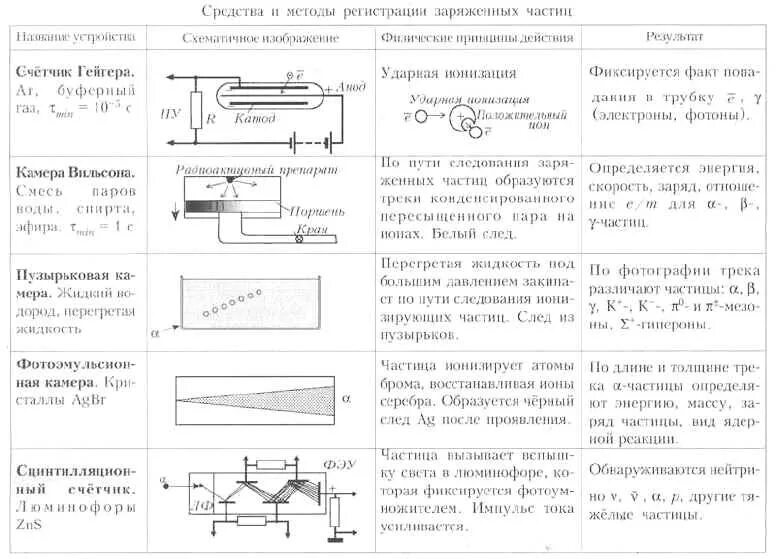 Таблица методы регистрации заряженных частиц