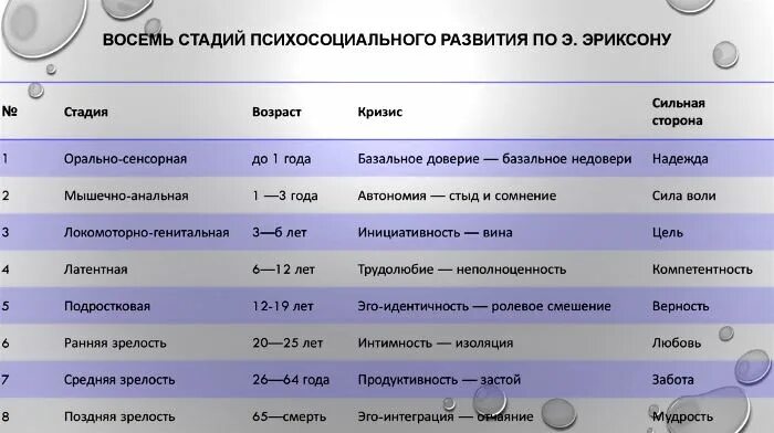 Эриксон 8 стадий развития личности таблица. 8 Стадий психосоциального развития по Эриксону. Эриксон 8 стадий развития. Этапы психосоциального развития по э. Эриксону.