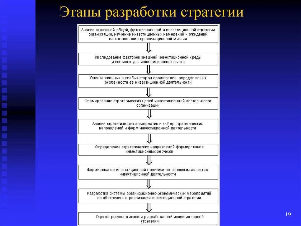 Этапы процесса разработки стратегии организации. Основные этапы процесса разработки стратегии.. Выделяют этапов развития стратегии. Рисунок этапы процесса разработки стратегии организации. Этапы оценки стратегии