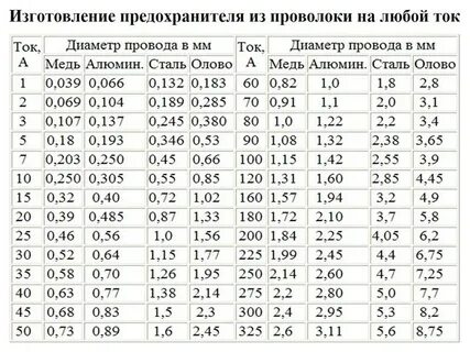 Как правильно подобрать предохранитель