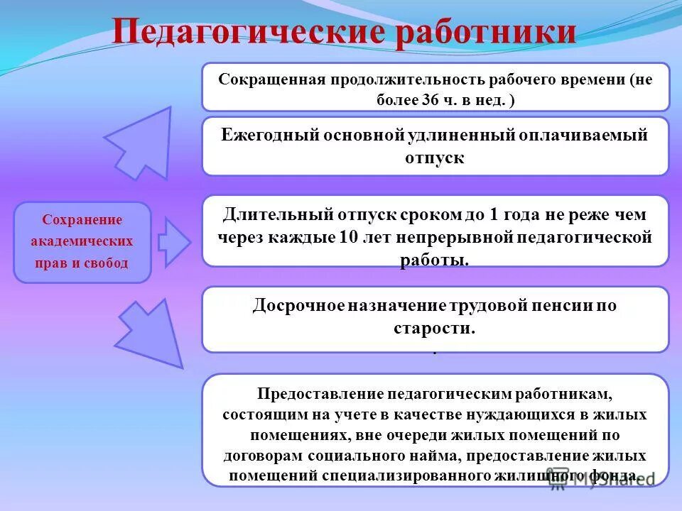 Продолжительность удлиненного отпуска педагогических