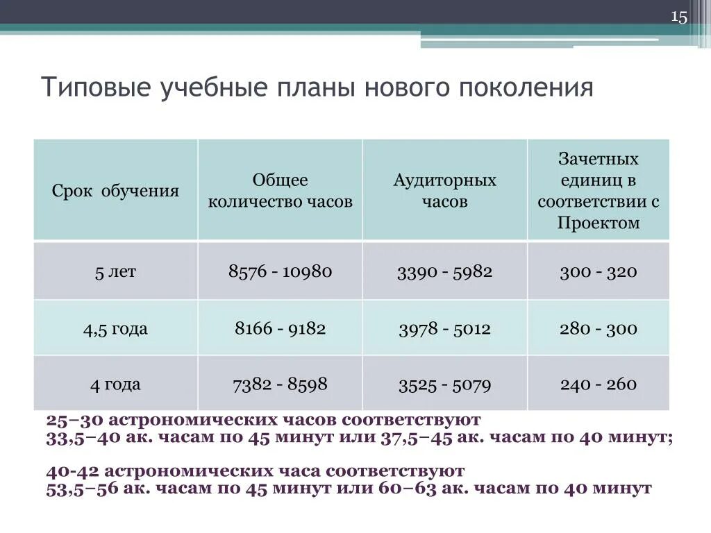 Продолжительность занятия академических часов. 40 Академических часов это сколько занятий. Количество зачетных единиц/часов.