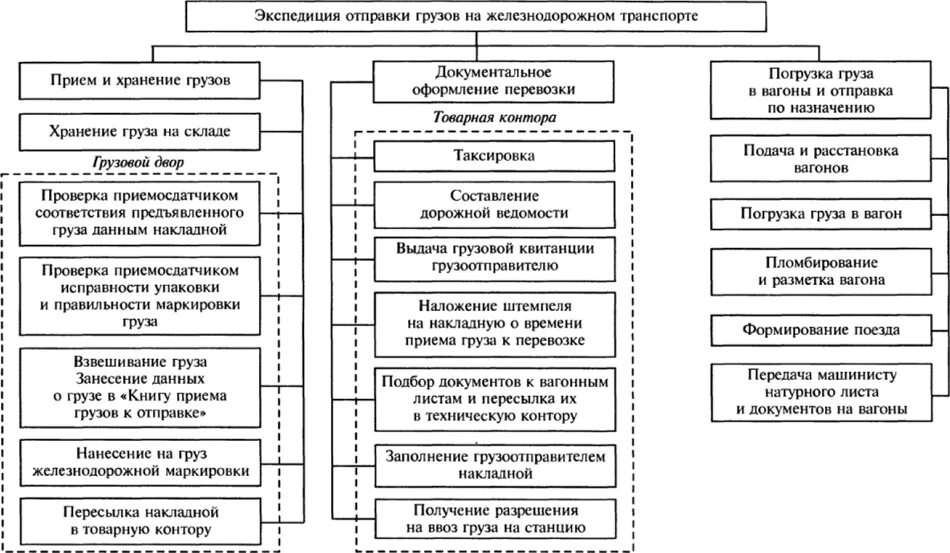 Правила приемов груза. Схема транспортно экспедиционные операции. Транспортно- экспедиционные операции при отправке груза. Транспортно-экспедиционное обслуживание. Схема организации перевозки грузов ЖД транспортом.