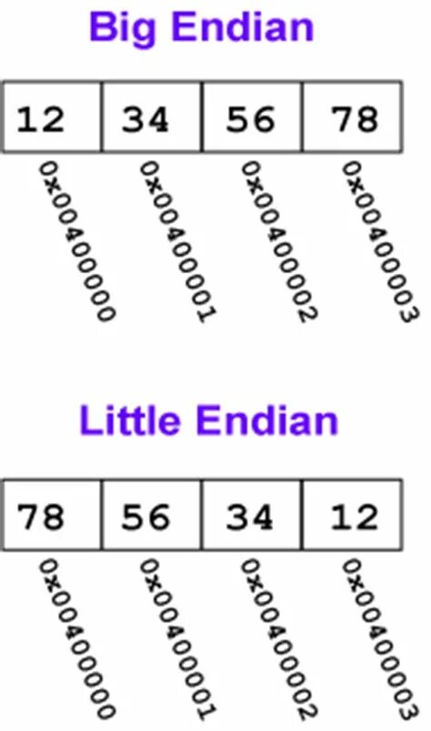 Формат little-endian. Big endian и little endian примеры. Little endian и big endian что это. Little endian байтами что это. Big-endian порядок байтов.