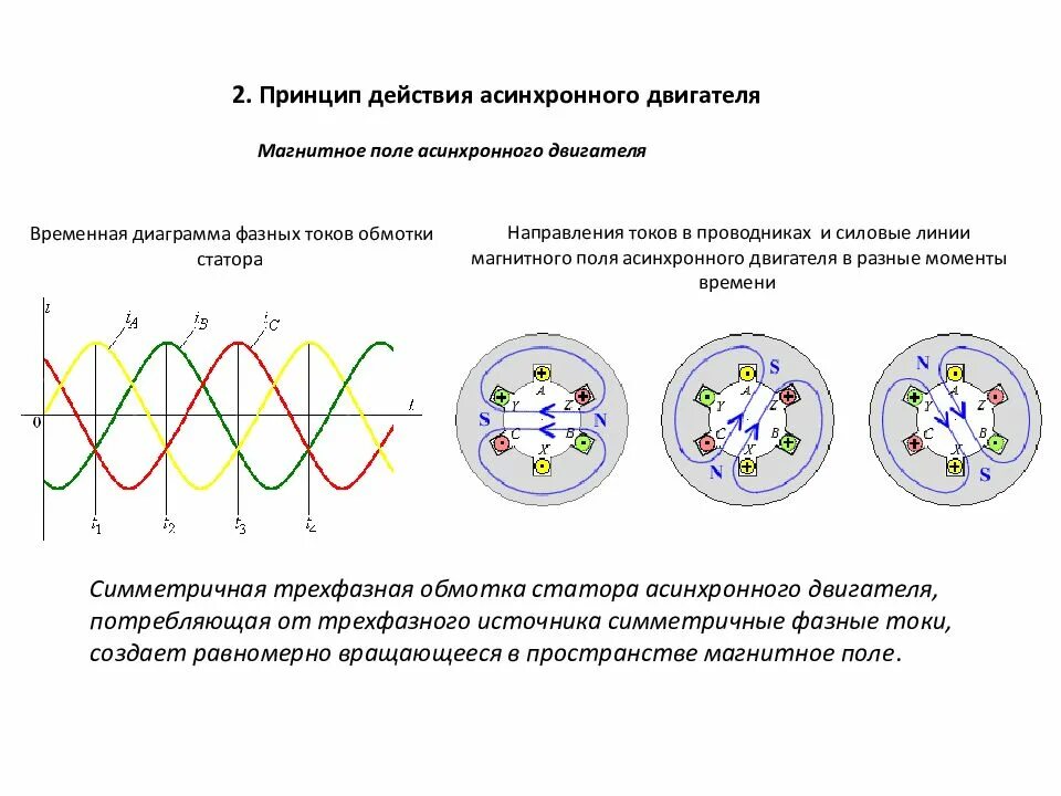 Как определить направления вращения. Магнитное поле статора асинхронного двигателя. Вращающееся магнитное поле трехфазного асинхронного двигателя. Вращающееся электромагнитное поле асинхронного двигателя. Временная диаграмма фазных токов обмотки статора.