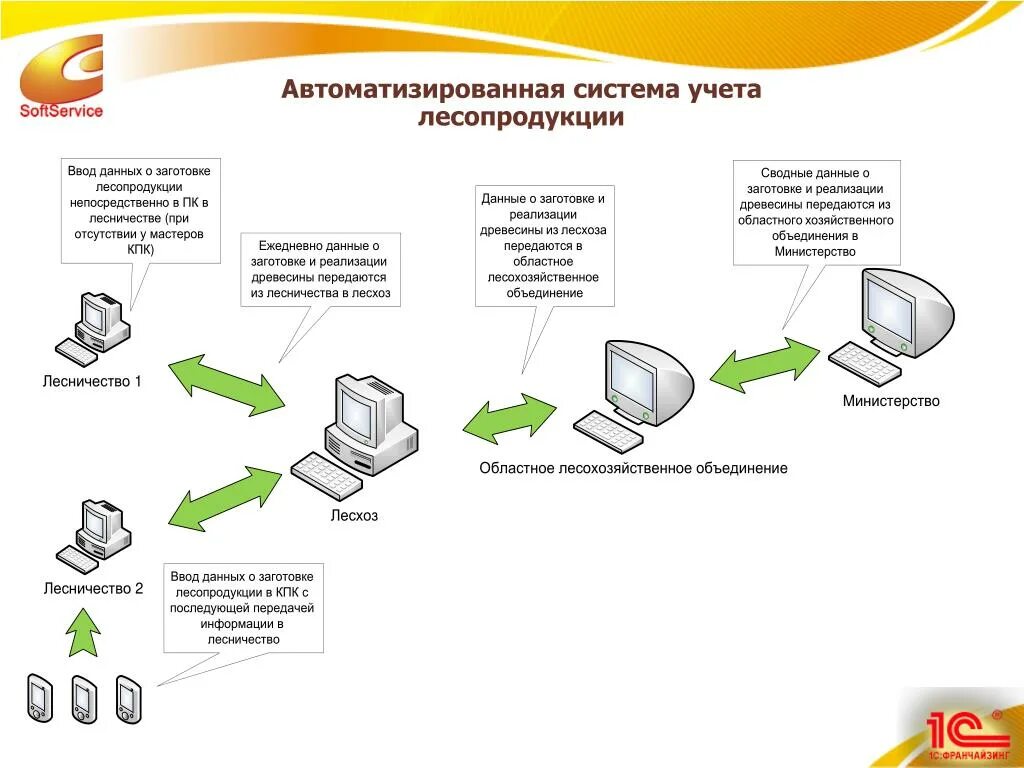 Автоматизированная система учета. Схема системы автоматизированного учета. Системы автоматизации учета это. Автоматизация системы учета продукции.