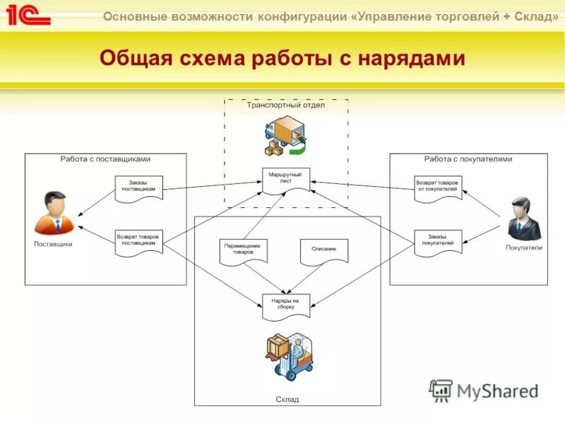 1с:управление торговлей проф. Работа в 1с. Сравнение 1с управление торговлей и wms системой. 1с утп. 4 управление торговлей интерфейс.
