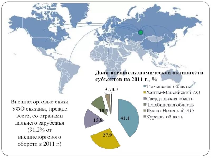 Изменение международных экономических связей в россии. Внешние экономические связи Урала. Внутренние и внешние экономические связи Урала. Внешние экономические связи Урала карта. Карта внешнеторговых связей России.