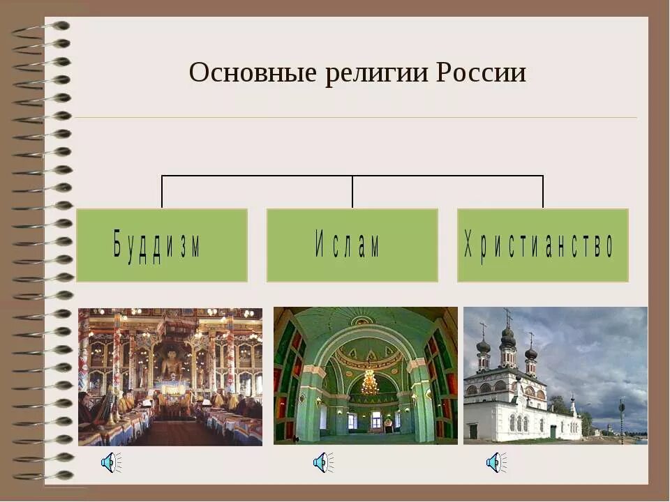 Религии россии тест. Религии России. Религии народов России. Основные религии России. Основные религии народов России.