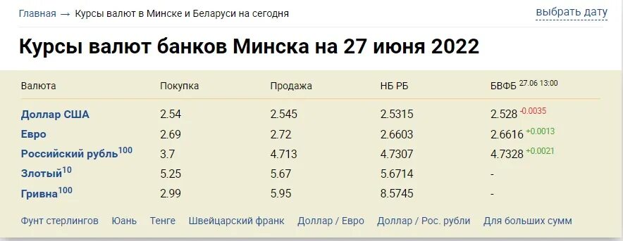 Доллар в белорусских банках сегодня. Курсы валют в Беларуси. Курсы валют в Минске. Курсы валют в Минске на сегодня. Курсы валют в Белоруссии.