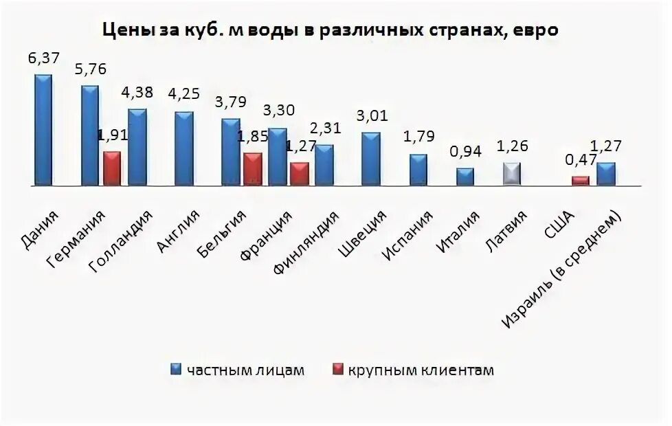 Сколько стоит куб горячей воды новосибирск 2024. Стоимость воды в разных странах. Цены на воду в разных странах. Сколько стоит вода в Германии. Сколько стоит куб воды в Европе.